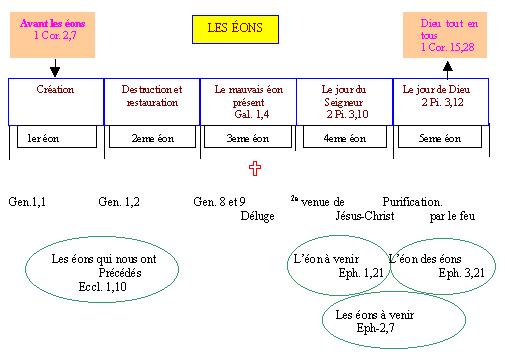 les éons